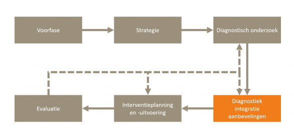 Integratie methodisch werkproces aanpak zelfverwonding