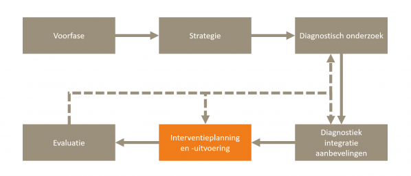 Interventies methodisch werkproces aanpak zelfverwonding